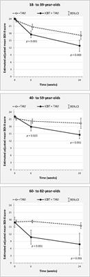 Internet-Based Cognitive Behavior Therapy Only for the Young? A Secondary Analysis of a Randomized Controlled Trial of Depression Treatment